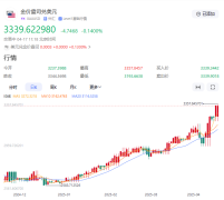 【黄金交易提醒】鲍威尔预警经济放缓叠加地缘风险，金价突破3350美元创历史新高